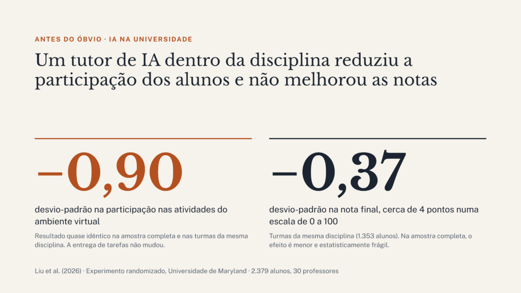 Resultados do experimento sobre IA na educação superior, mostrando redução nas notas finais e na participação dos estudantes. Copiar